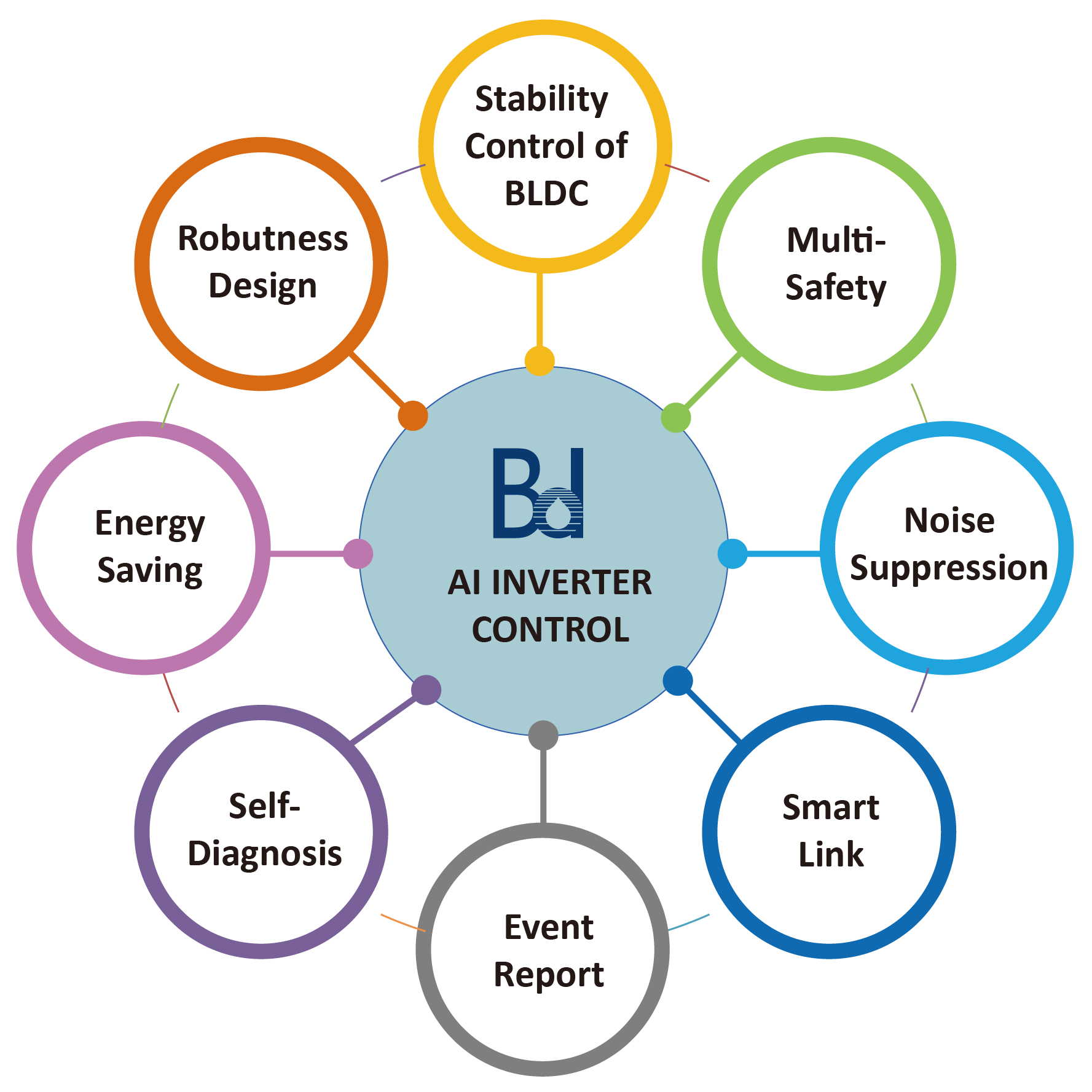 bd ai inverter technology 8 features