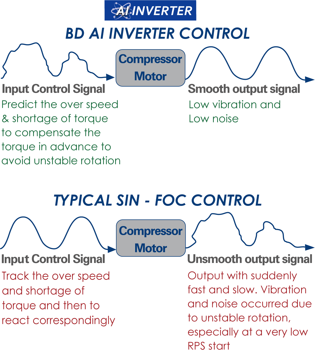 BingDian AI Inverter Technology